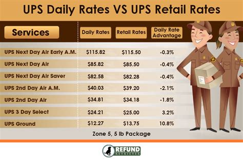 ups international price